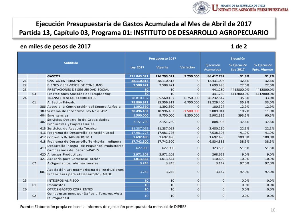 Ejecución Presupuestaria de Gastos Acumulada al Mes de Abril de 2017 Partida 13, Capítulo 03, Programa 01: INSTITUTO DE DESARROLLO AGROPECUARIO