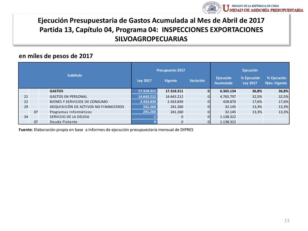 Ejecución Presupuestaria de Gastos Acumulada al Mes de Abril de 2017 Partida 13, Capítulo 04, Programa 04: INSPECCIONES EXPORTACIONES SILVOAGROPECUARIAS