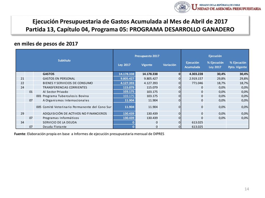 Ejecución Presupuestaria de Gastos Acumulada al Mes de Abril de 2017 Partida 13, Capítulo 04, Programa 05: PROGRAMA DESARROLLO GANADERO