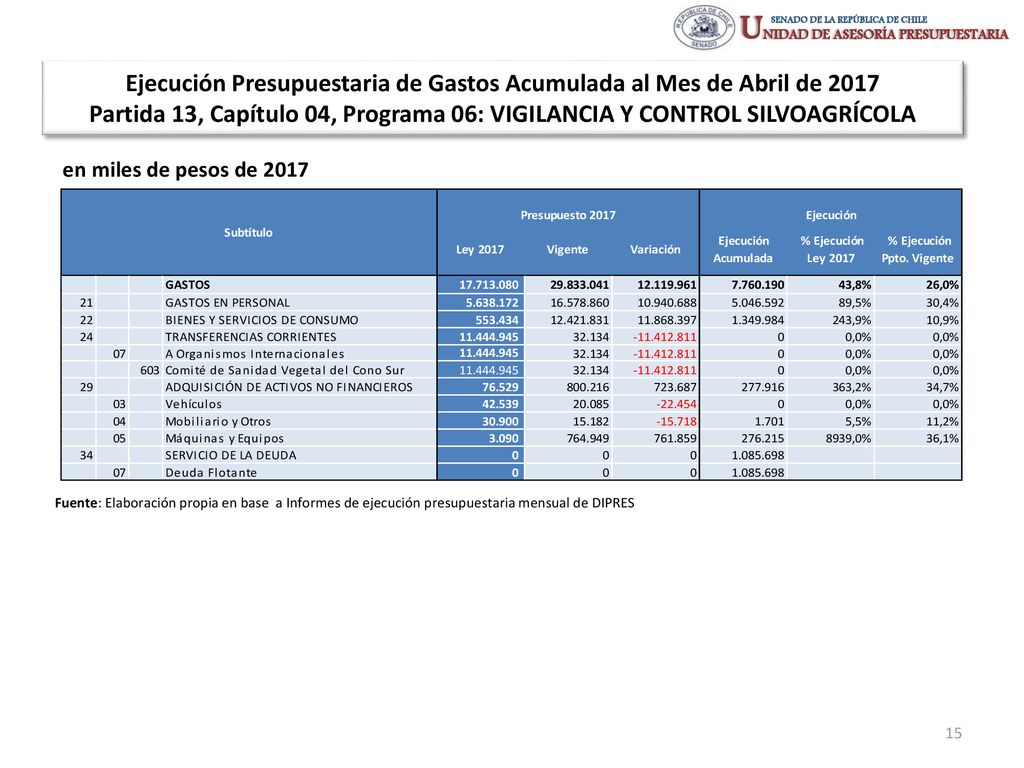 Ejecución Presupuestaria de Gastos Acumulada al Mes de Abril de 2017 Partida 13, Capítulo 04, Programa 06: VIGILANCIA Y CONTROL SILVOAGRÍCOLA
