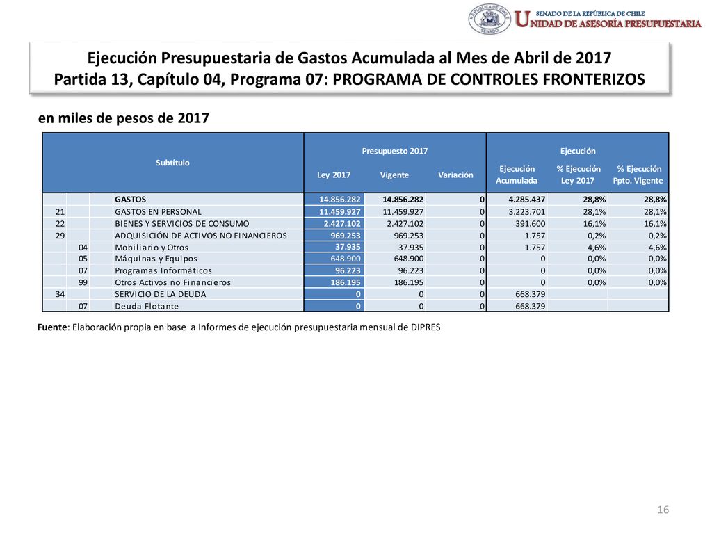 Ejecución Presupuestaria de Gastos Acumulada al Mes de Abril de 2017 Partida 13, Capítulo 04, Programa 07: PROGRAMA DE CONTROLES FRONTERIZOS