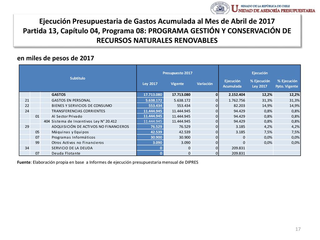 Ejecución Presupuestaria de Gastos Acumulada al Mes de Abril de 2017 Partida 13, Capítulo 04, Programa 08: PROGRAMA GESTIÓN Y CONSERVACIÓN DE RECURSOS NATURALES RENOVABLES