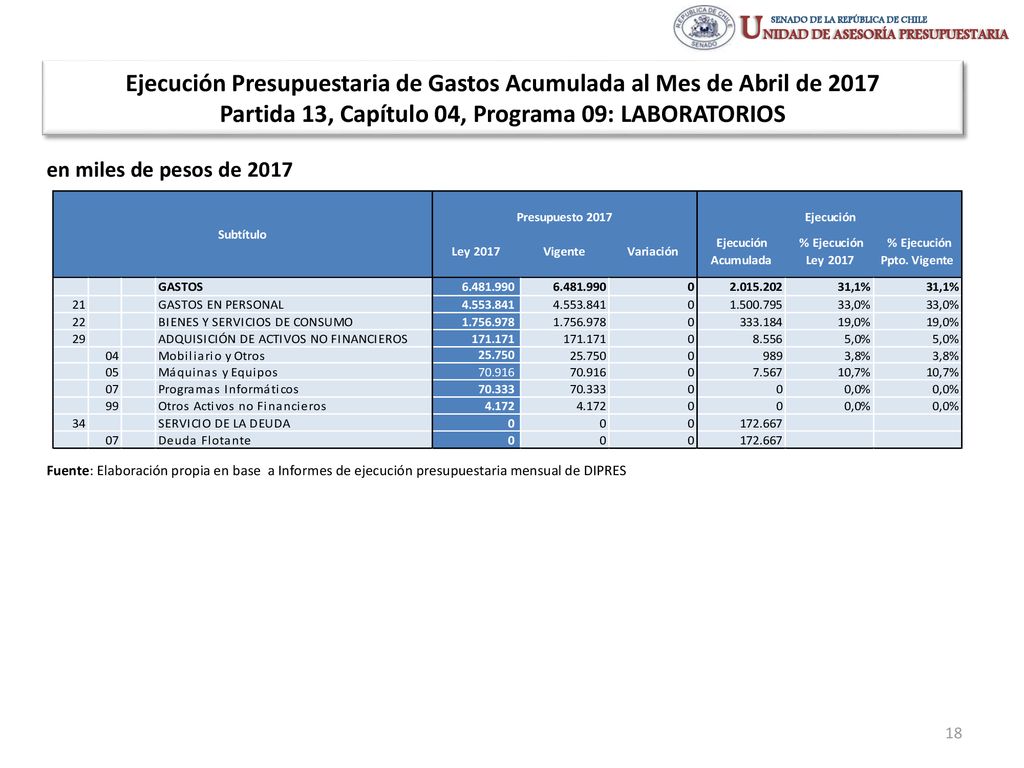 Ejecución Presupuestaria de Gastos Acumulada al Mes de Abril de 2017 Partida 13, Capítulo 04, Programa 09: LABORATORIOS