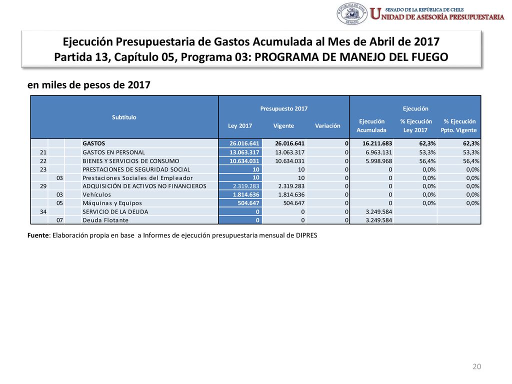 Ejecución Presupuestaria de Gastos Acumulada al Mes de Abril de 2017 Partida 13, Capítulo 05, Programa 03: PROGRAMA DE MANEJO DEL FUEGO