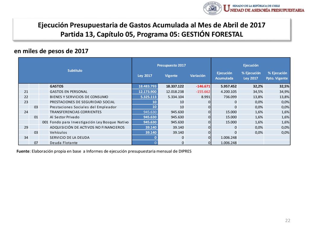 Ejecución Presupuestaria de Gastos Acumulada al Mes de Abril de 2017 Partida 13, Capítulo 05, Programa 05: GESTIÓN FORESTAL