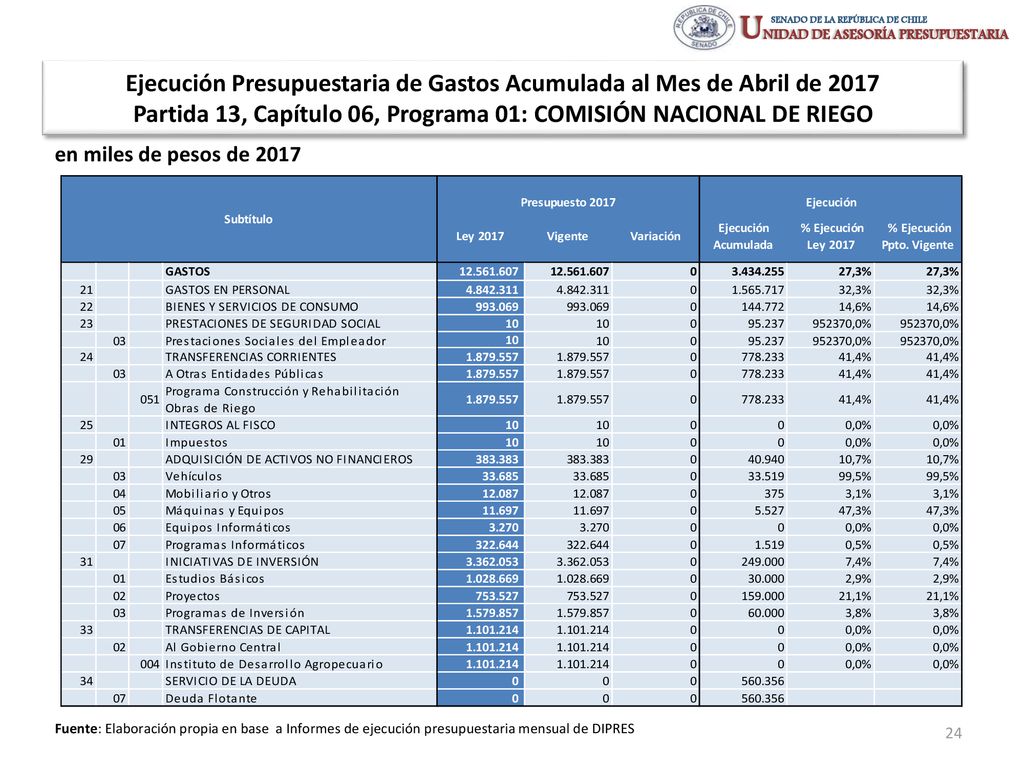 Ejecución Presupuestaria de Gastos Acumulada al Mes de Abril de 2017 Partida 13, Capítulo 06, Programa 01: COMISIÓN NACIONAL DE RIEGO