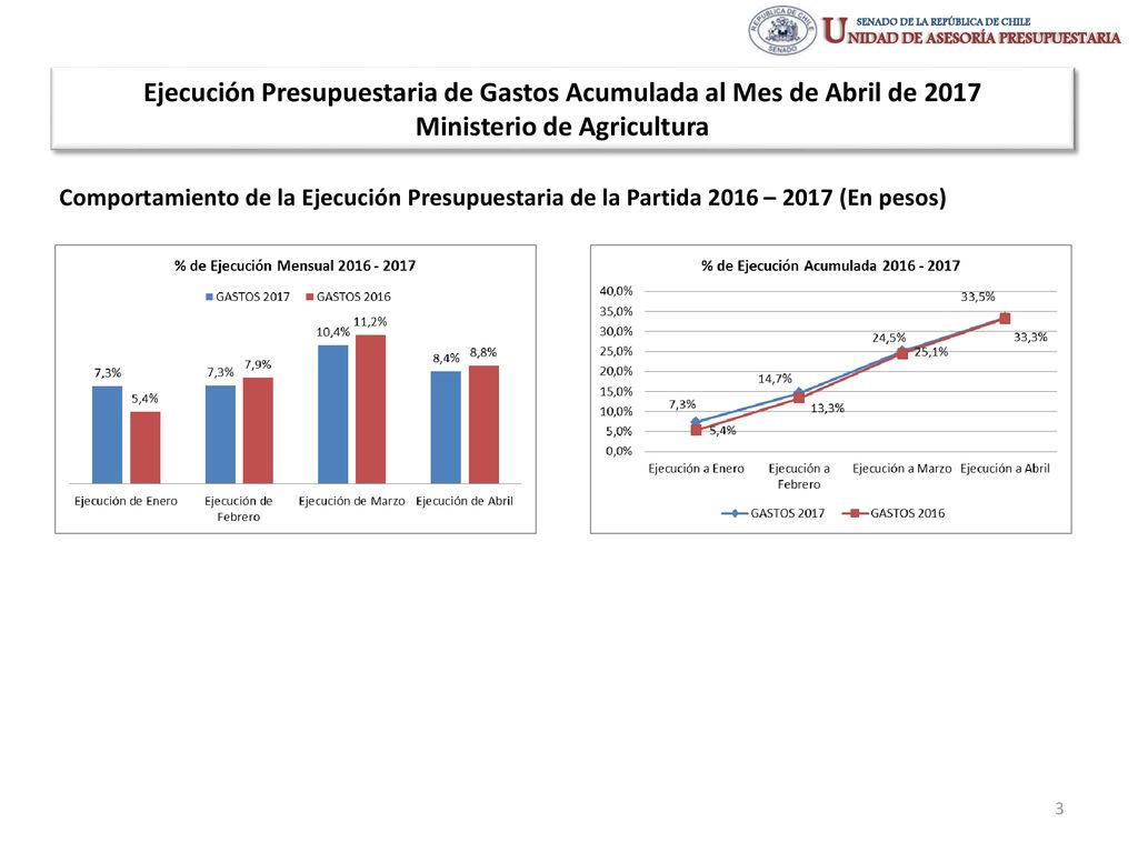 Ejecución Presupuestaria de Gastos Acumulada al Mes de Abril de 2017 Ministerio de Agricultura