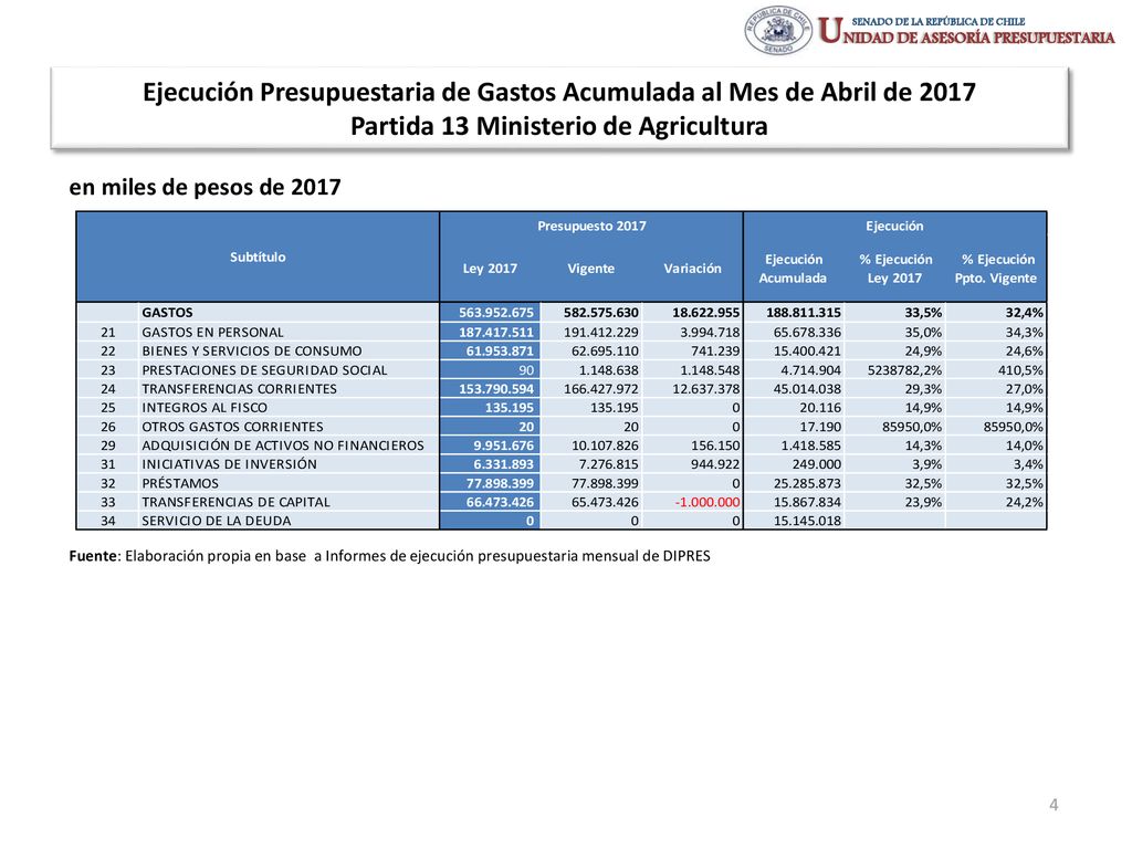 Ejecución Presupuestaria de Gastos Acumulada al Mes de Abril de 2017 Partida 13 Ministerio de Agricultura