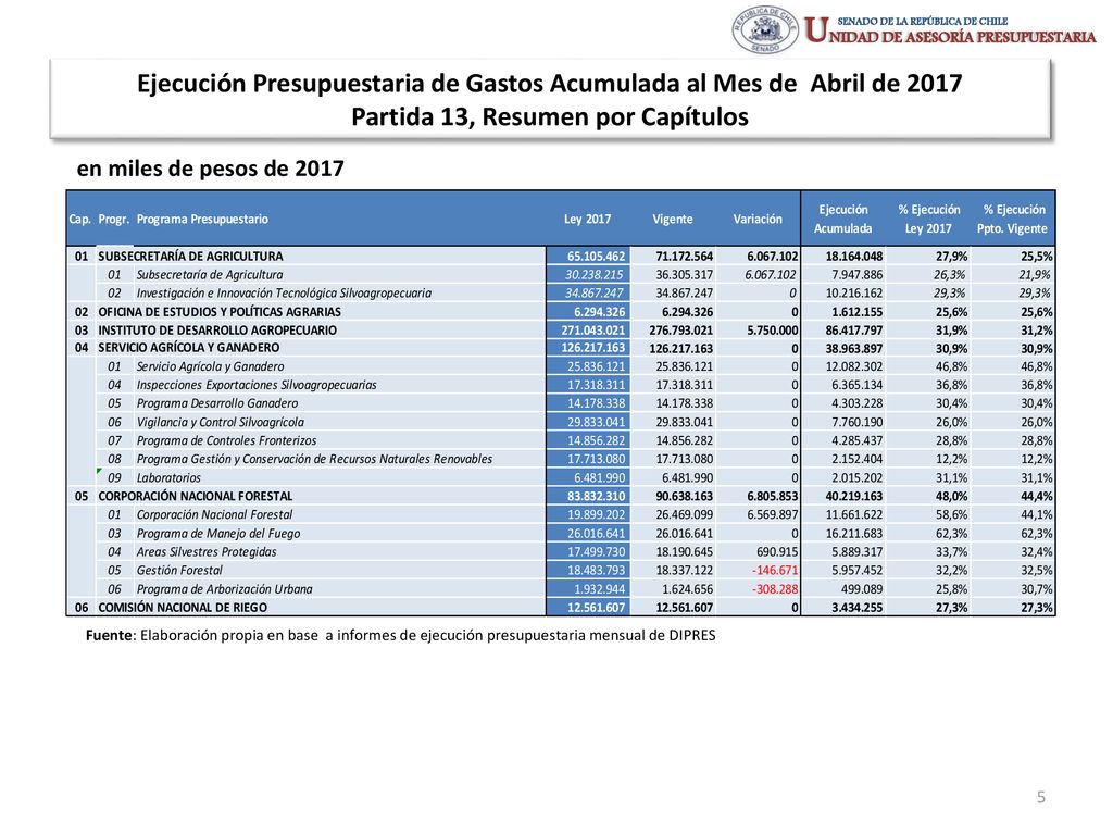 Ejecución Presupuestaria de Gastos Acumulada al Mes de Abril de 2017 Partida 13, Resumen por Capítulos