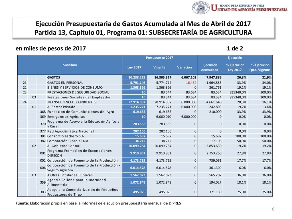 Ejecución Presupuestaria de Gastos Acumulada al Mes de Abril de 2017 Partida 13, Capítulo 01, Programa 01: SUBSECRETARÍA DE AGRICULTURA