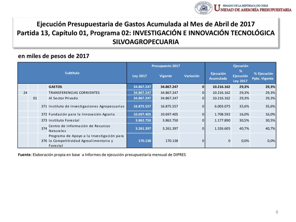 Ejecución Presupuestaria de Gastos Acumulada al Mes de Abril de 2017 Partida 13, Capítulo 01, Programa 02: INVESTIGACIÓN E INNOVACIÓN TECNOLÓGICA SILVOAGROPECUARIA