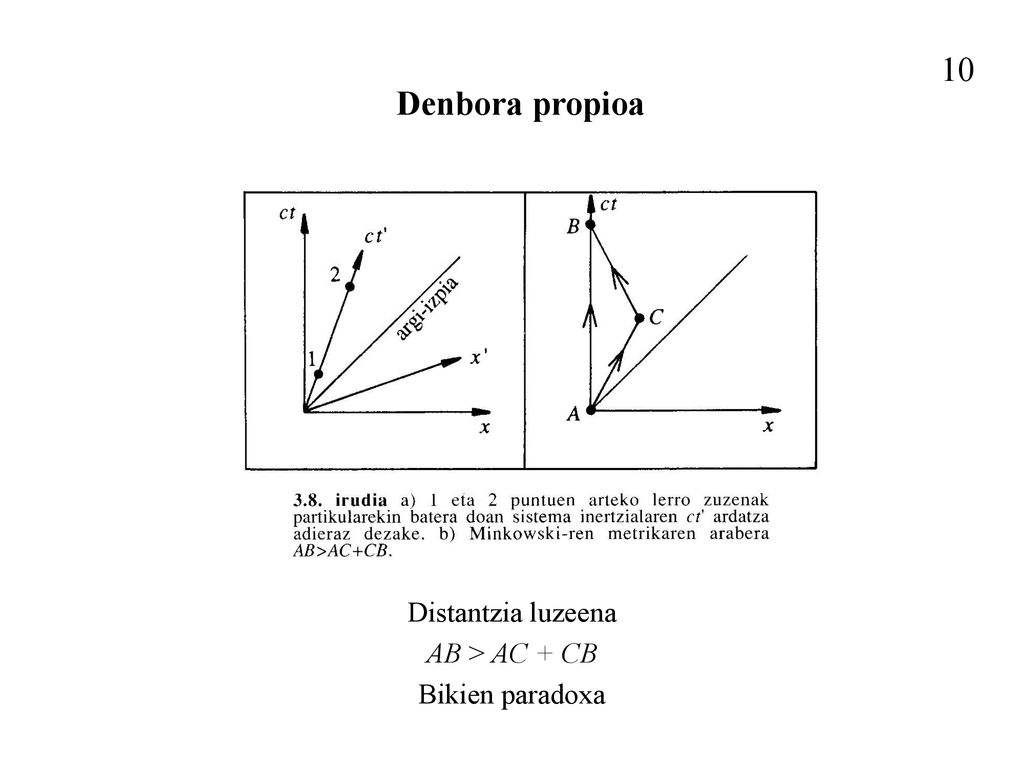 10 Denbora propioa Distantzia luzeena AB > AC + CB Bikien paradoxa