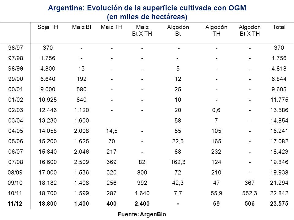 Argentina: Evolución de la superficie cultivada con OGM
