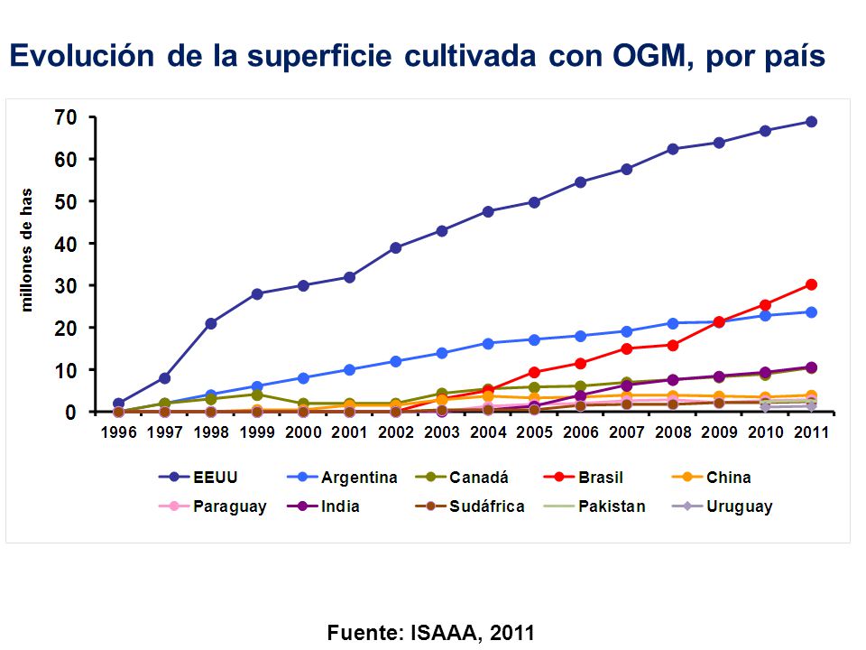 Evolución de la superficie cultivada con OGM, por país