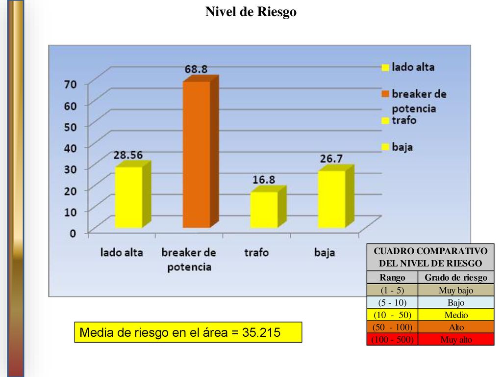Nivel de Riesgo Media de riesgo en el área =