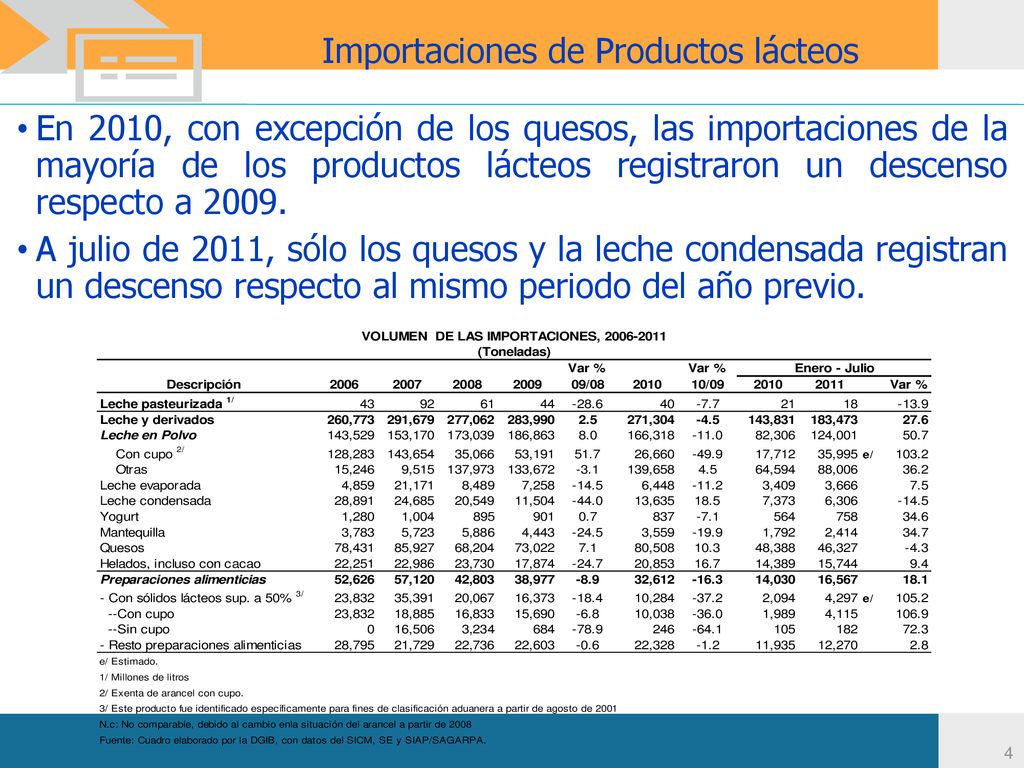 Importaciones de Productos lácteos