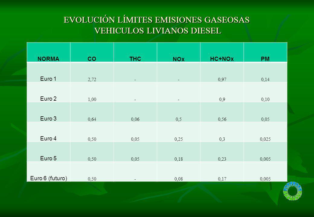 V L DIESEL REDUCCIONES DE CONTAMINANTES ACUERDO CON NORMATIVA (gr/Km)