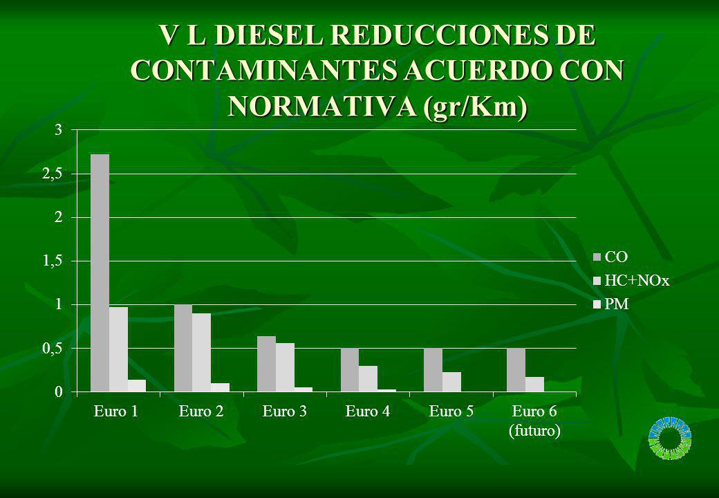 VL DIESEL EVOLUCION EN REDUCCIONES DE CONTAMINANTES RESPECTO EURO 1
