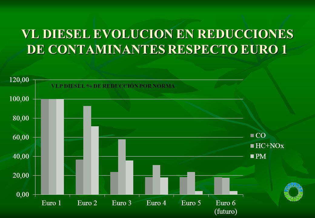 VL DIESEL % REDUCCIONES DE CONTAMINANTES-POBLACION A PARTIR CERTIFICACIÓN (1998) (EURO )