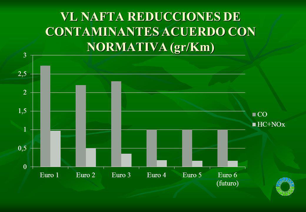 VL NAFTA EVOLUCION EN REDUCCIONES DE CONTAMINANTES RESPECTO EURO 1