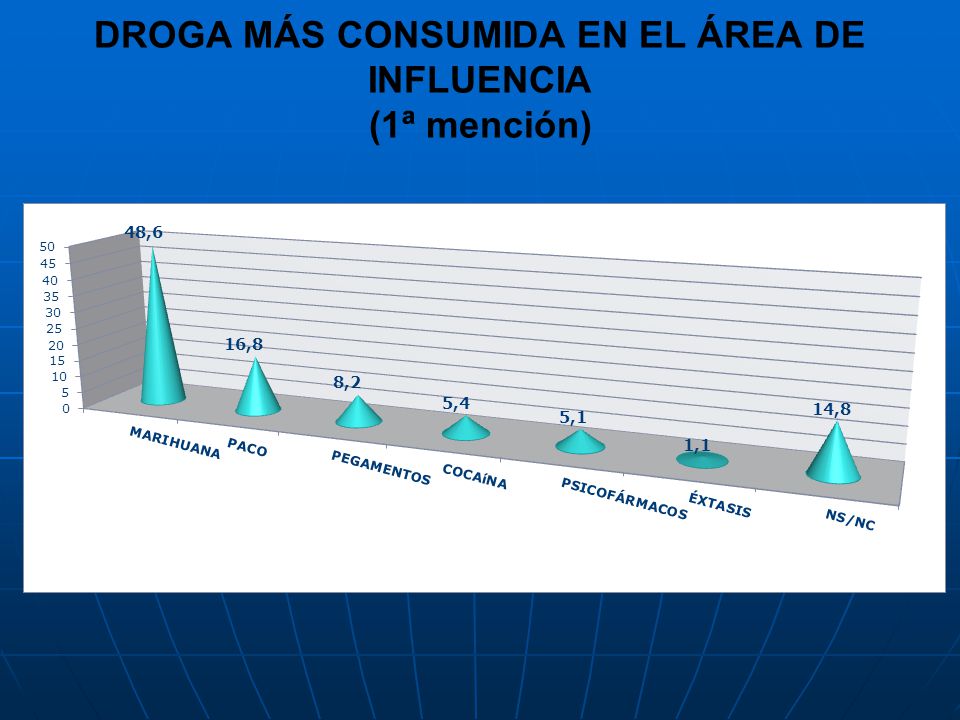 DROGA MÁS CONSUMIDA EN EL ÁREA DE INFLUENCIA (1ª mención)