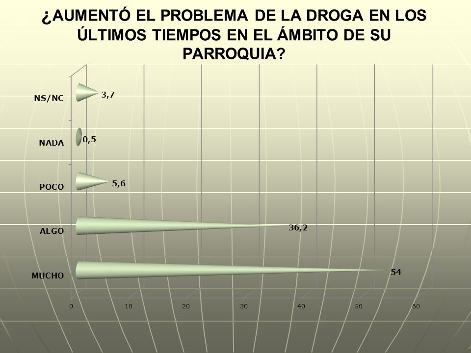 ¿AUMENTÓ EL PROBLEMA DE LA DROGA EN LOS ÚLTIMOS TIEMPOS EN EL ÁMBITO DE SU PARROQUIA