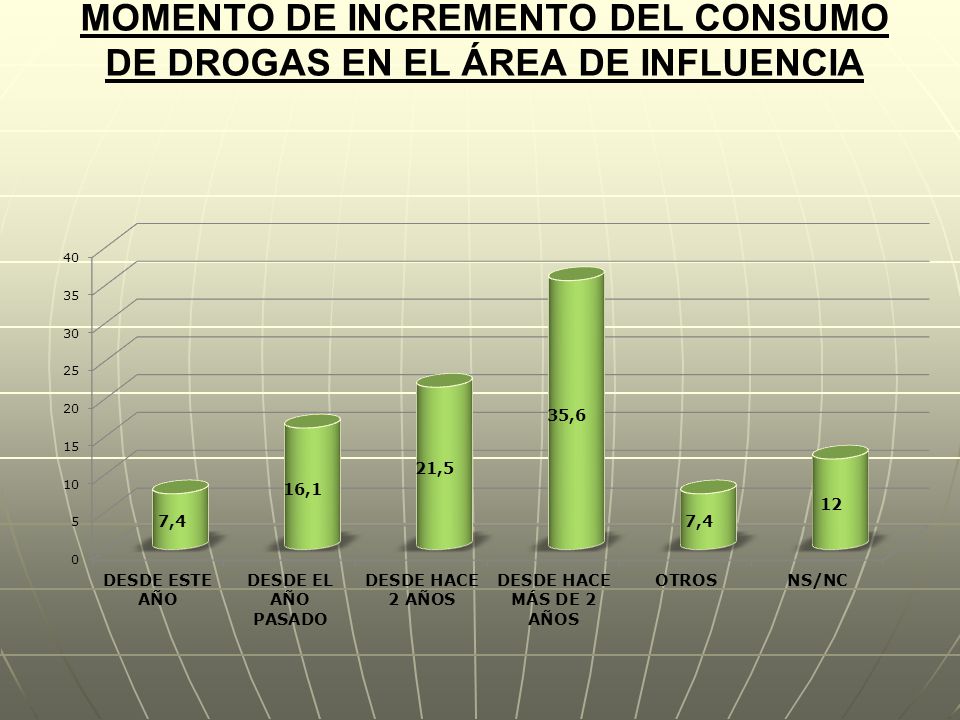 MOMENTO DE INCREMENTO DEL CONSUMO DE DROGAS EN EL ÁREA DE INFLUENCIA