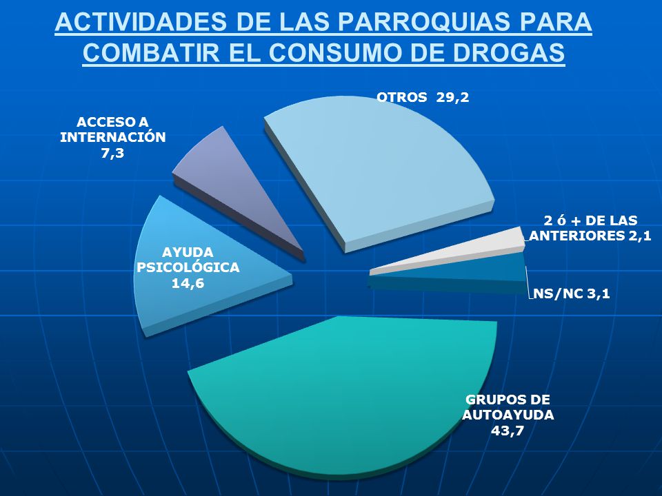 ACTIVIDADES DE LAS PARROQUIAS PARA COMBATIR EL CONSUMO DE DROGAS
