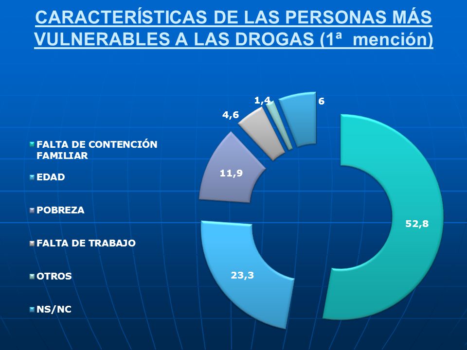 CARACTERÍSTICAS DE LAS PERSONAS MÁS VULNERABLES A LAS DROGAS (1ª mención)
