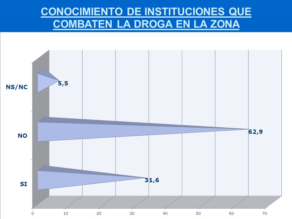 CONOCIMIENTO DE INSTITUCIONES QUE COMBATEN LA DROGA EN LA ZONA