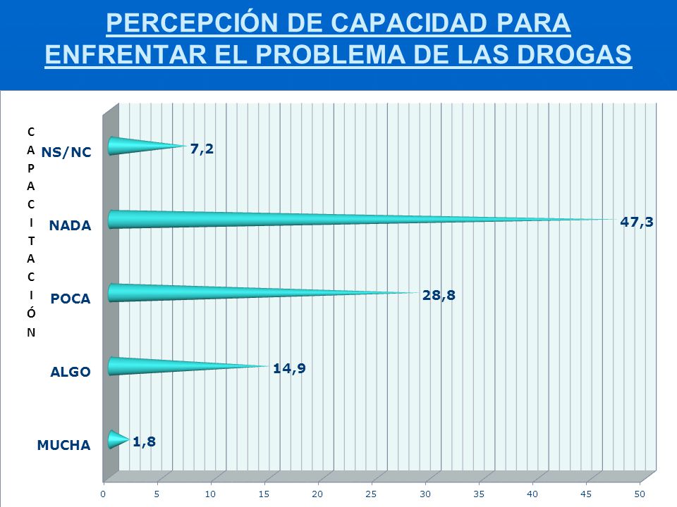 PERCEPCIÓN DE CAPACIDAD PARA ENFRENTAR EL PROBLEMA DE LAS DROGAS
