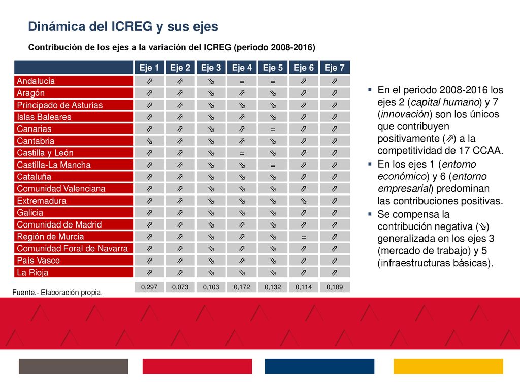 Contribución de los ejes a la variación del ICREG (periodo )