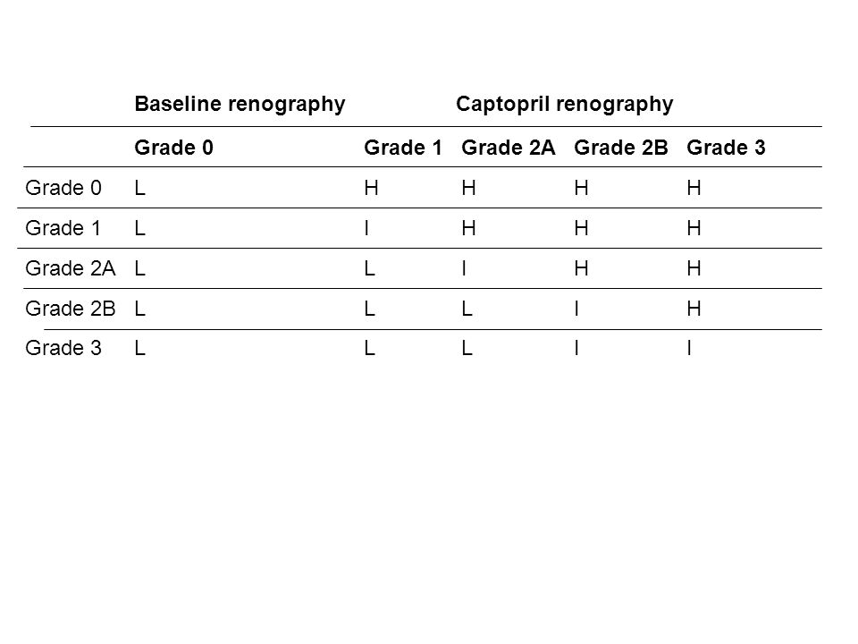 Baseline renography Captopril renography Grade 0 Grade 1 Grade 2A Grade 2B Grade 3 L H I