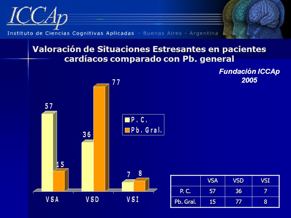 Valoración de Situaciones Estresantes en pacientes cardíacos comparado con Pb. general