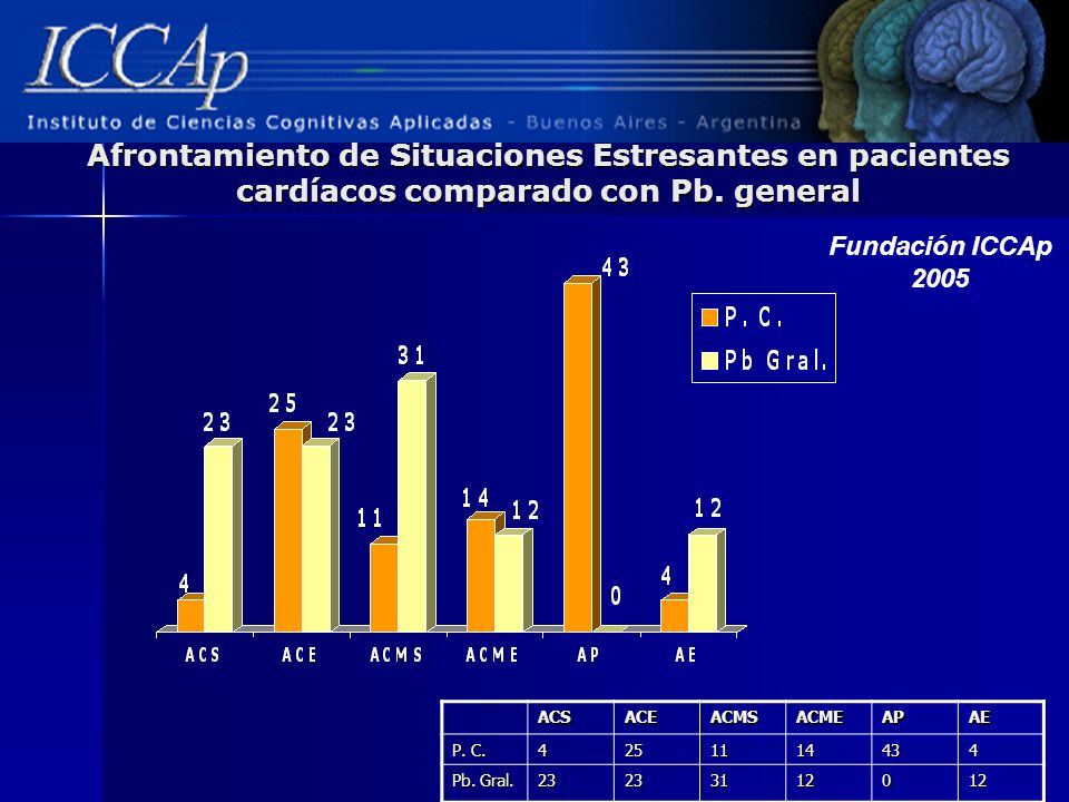 Afrontamiento de Situaciones Estresantes en pacientes cardíacos comparado con Pb. general
