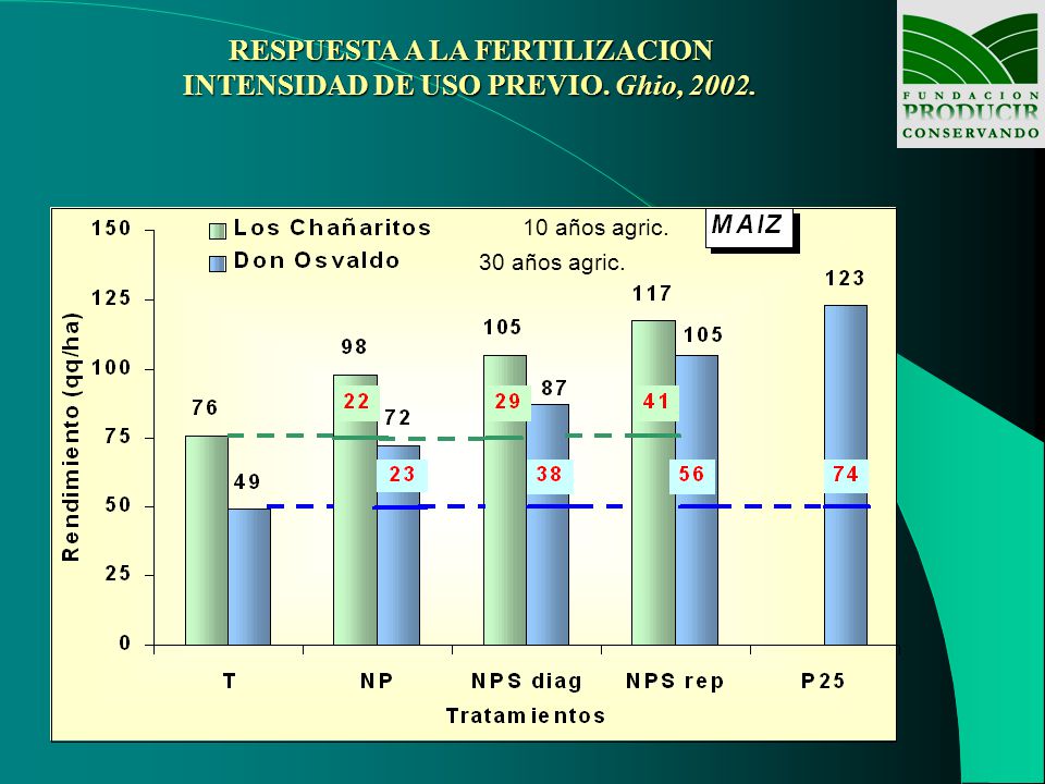 RESPUESTA A LA FERTILIZACION INTENSIDAD DE USO PREVIO. Ghio, 2002.