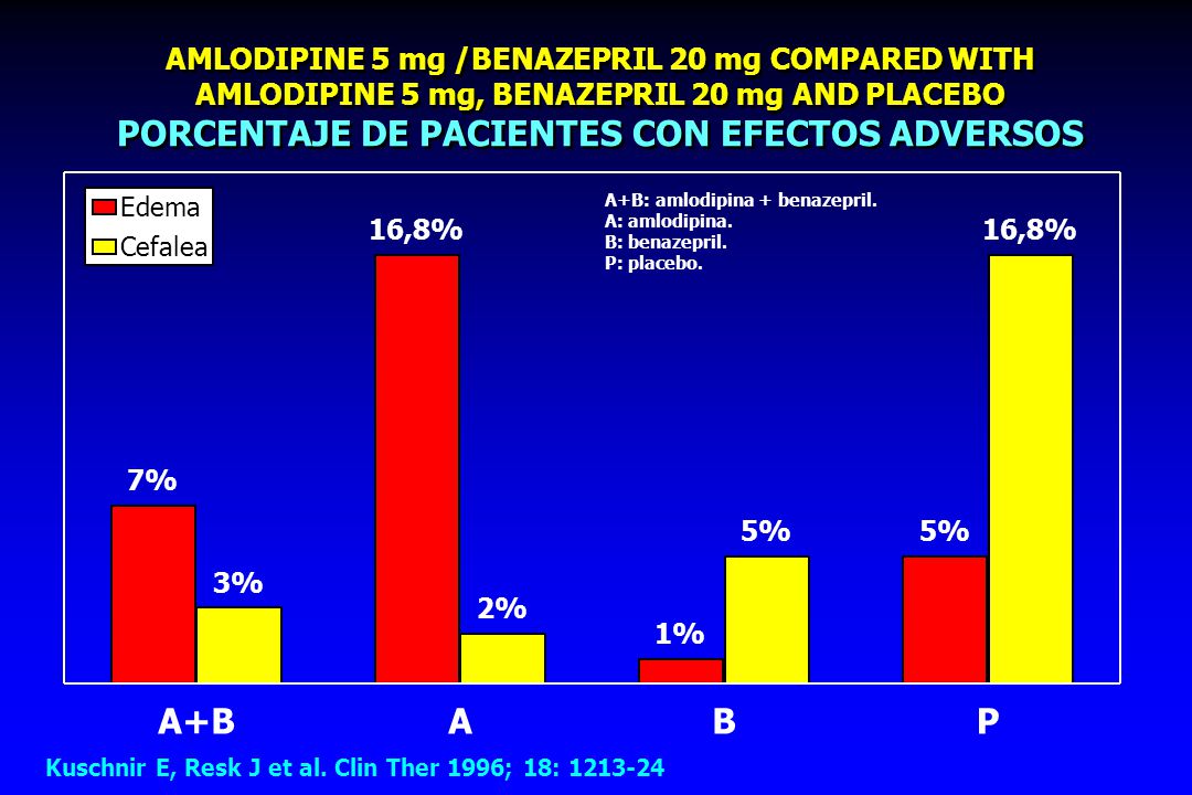 AMLODIPINE 5 mg /BENAZEPRIL 20 mg COMPARED WITH AMLODIPINE 5 mg, BENAZEPRIL 20 mg AND PLACEBO PORCENTAJE DE PACIENTES CON EFECTOS ADVERSOS
