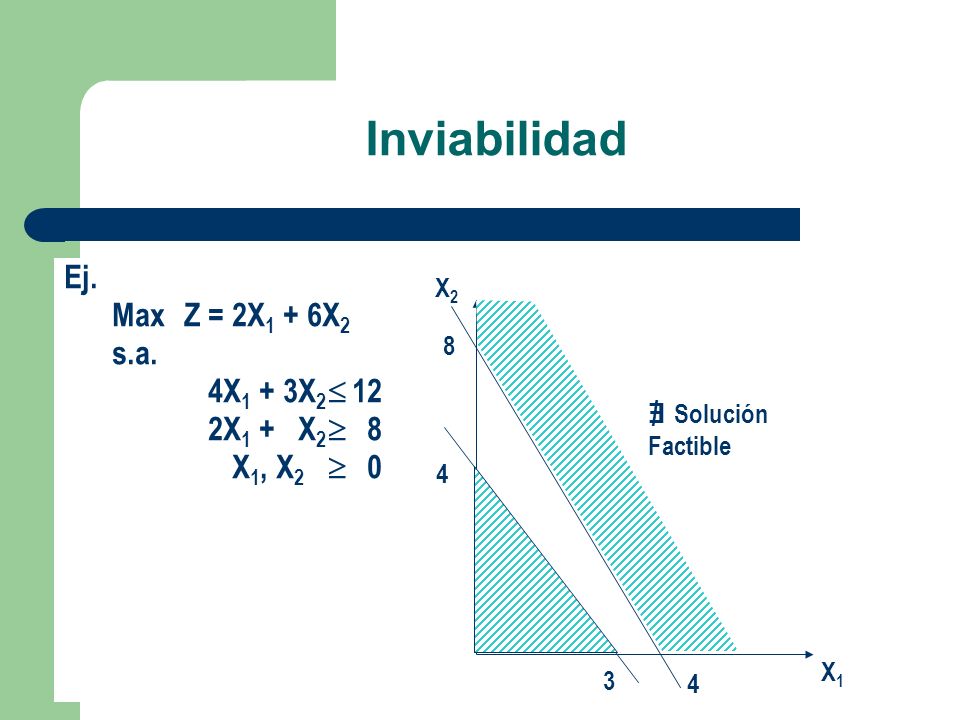 Inviabilidad Ej. Max Z = 2X1 + 6X2 s.a. 4X1 + 3X2  12 2X1 + X2  8
