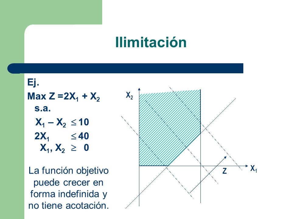 Ilimitación Ej. Max Z = 2X1 + X2 s.a. X1 – X2  10 2X1  40 X1, X2  0
