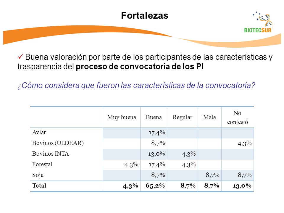Fortalezas Buena valoración por parte de los participantes de las características y trasparencia del proceso de convocatoria de los PI.