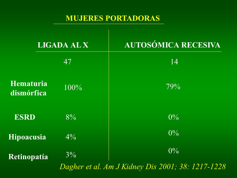 MUJERES PORTADORAS LIGADA AL X. AUTOSÓMICA RECESIVA Hematuria. dismórfica. 100% 79%