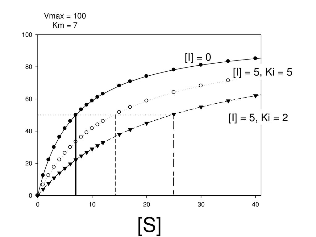 Vmax = 100 Km = 7 [I] = 0 [I] = 5, Ki = 5 [I] = 5, Ki = 2