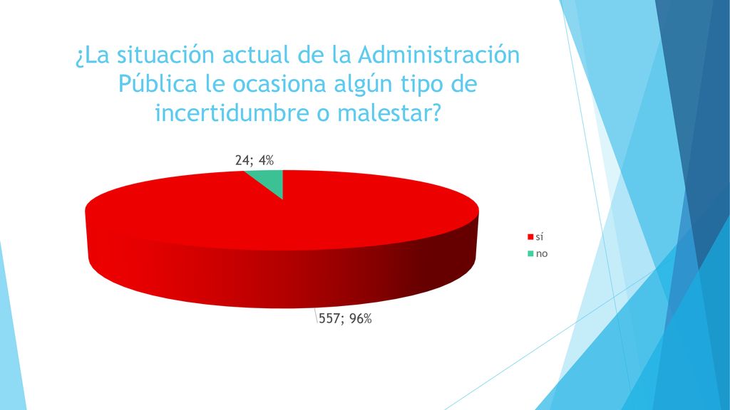 ¿La situación actual de la Administración Pública le ocasiona algún tipo de incertidumbre o malestar
