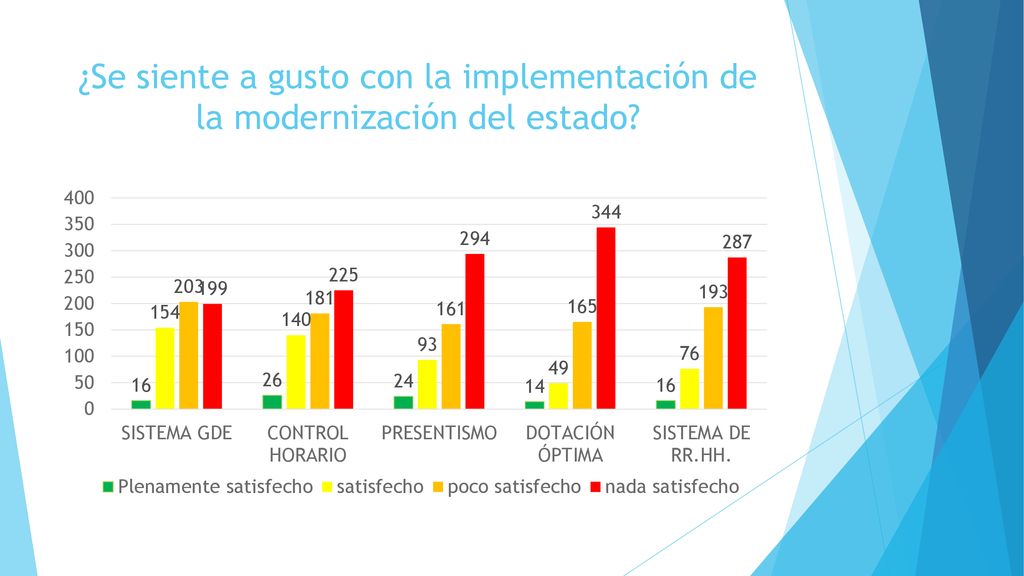¿Se siente a gusto con la implementación de la modernización del estado