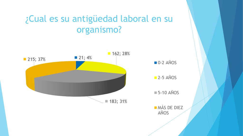 ¿Cual es su antigüedad laboral en su organismo