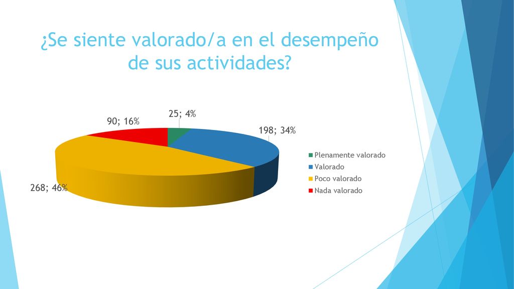 ¿Se siente valorado/a en el desempeño de sus actividades