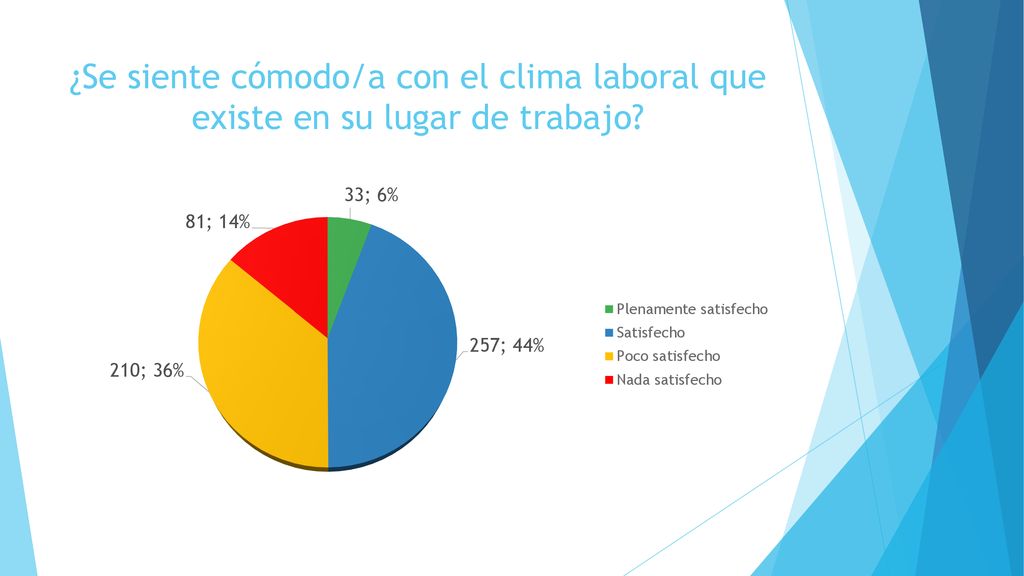 ¿Se siente cómodo/a con el clima laboral que existe en su lugar de trabajo