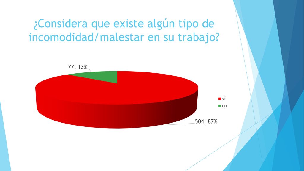 ¿Considera que existe algún tipo de incomodidad/malestar en su trabajo