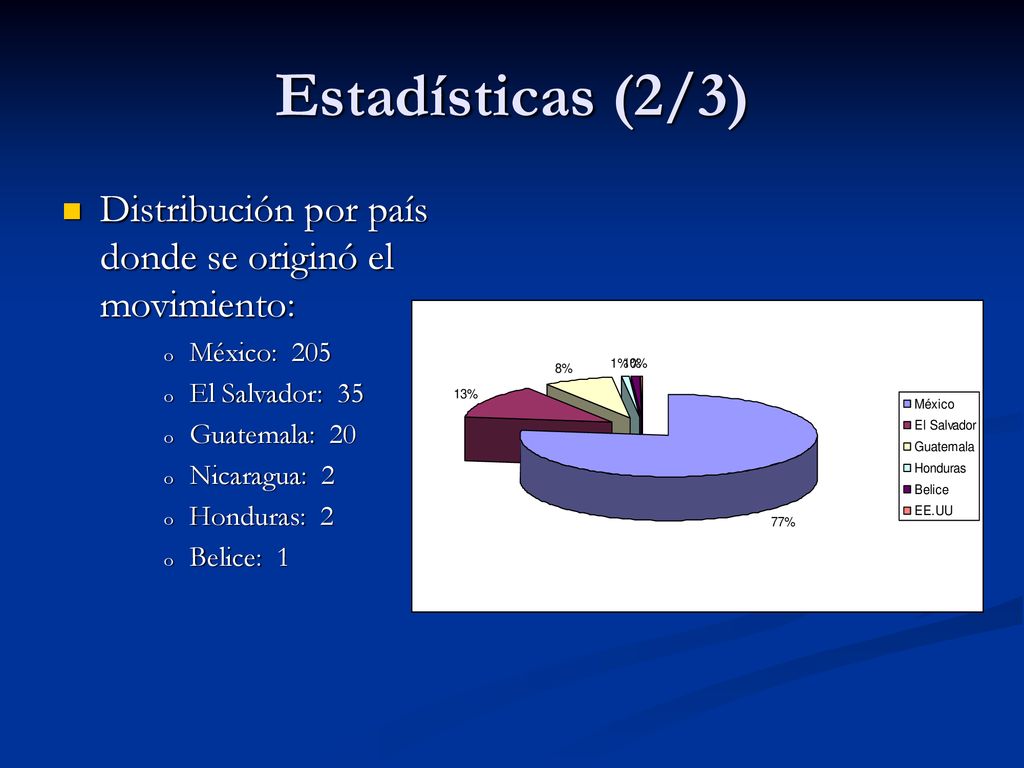Estadísticas (2/3) Distribución por país donde se originó el movimiento: México: 205. El Salvador: 35.
