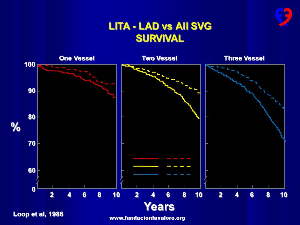 % Years LITA - LAD vs All SVG SURVIVAL One Vessel Two Vessel